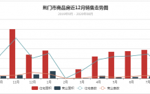 2020年荆门楼市销量走势如何？
