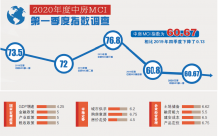 公司 | 一季度经理人信心再下滑 房企谨慎拿地保现金流