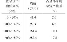 从央行的报告中可以看到到底有多少家庭拥有2套房？