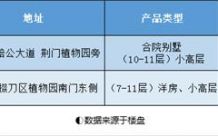 剧透！荆门5个纯新盘预计今年开售，最小户型50㎡