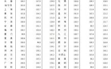 官方数据｜四月房价上涨城市增至50城，南京唐山领涨