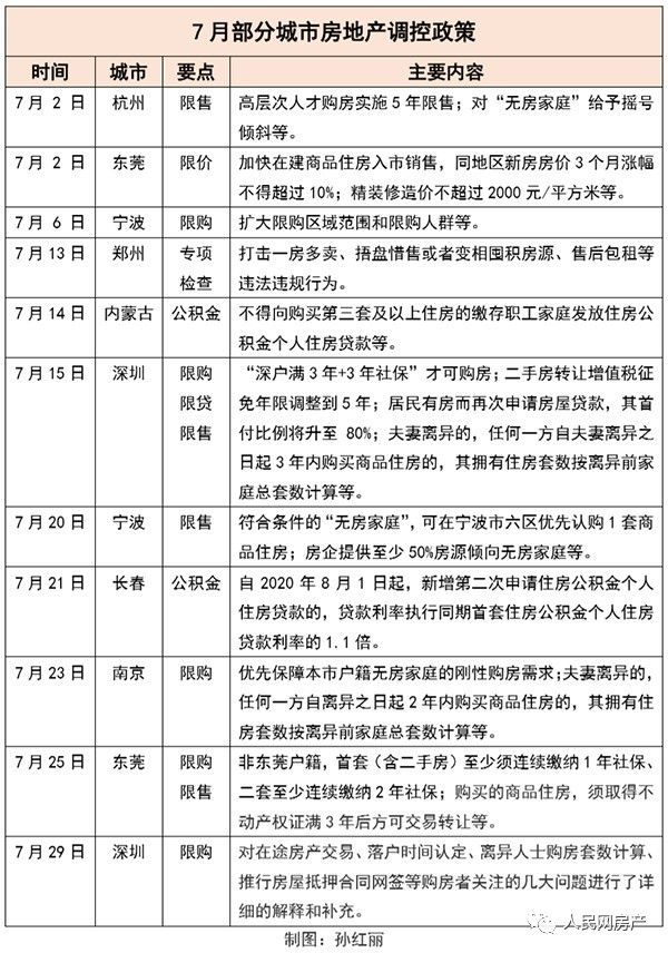 房地产调控政策 房地产调控政策