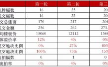 三轮土拍&ldquo;爆冷&rdquo;开拍，典型房企10月投资规模创全年最低
