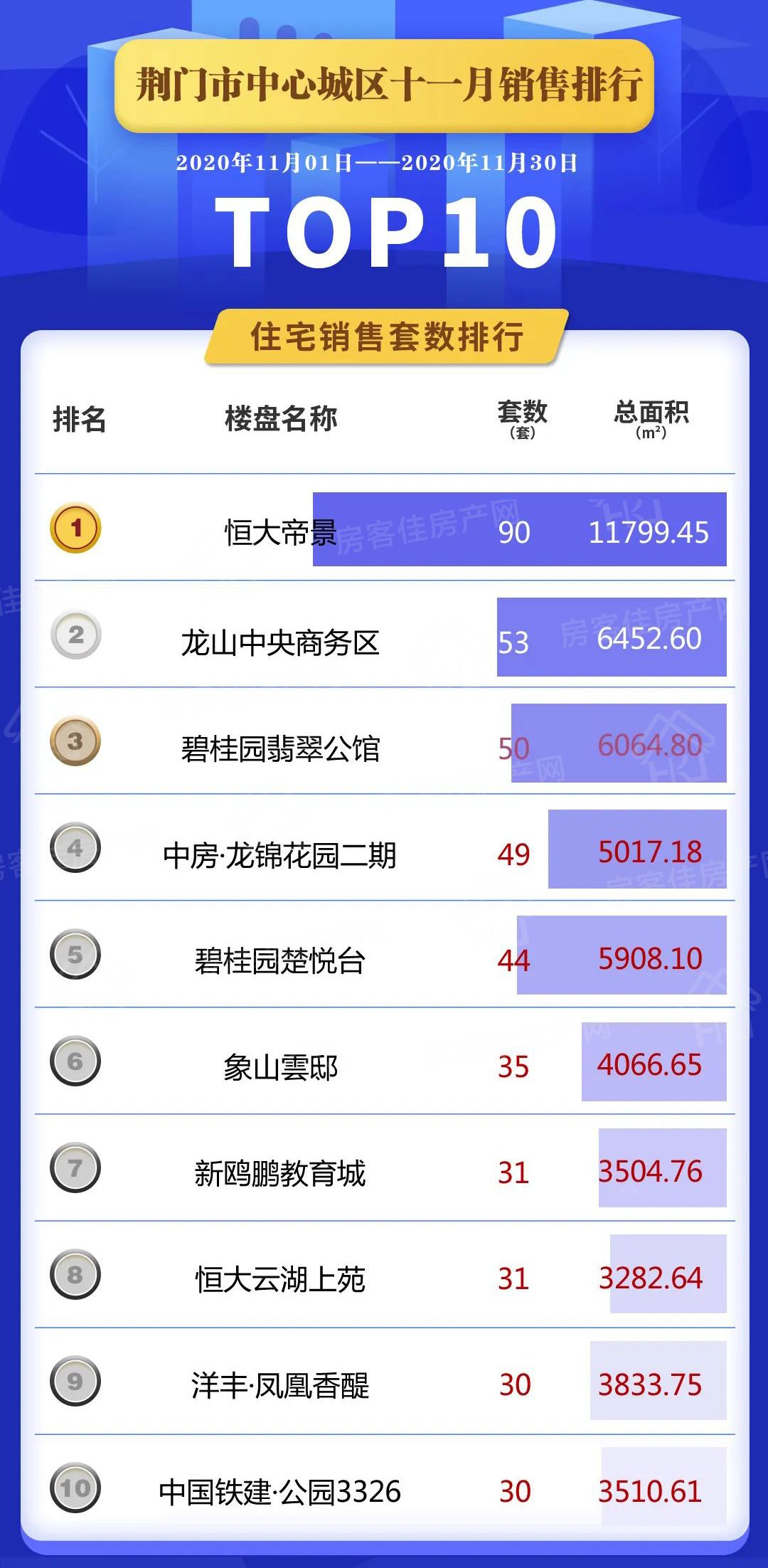 荆门11月销售排行 荆门11月销售排行