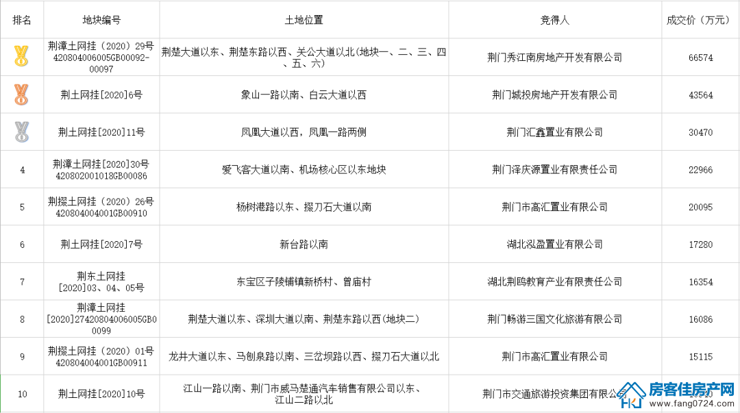 2020荆门涉宅地块成交额TOP10