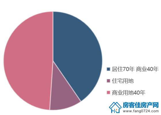 2020荆门土地市场土地用途分布