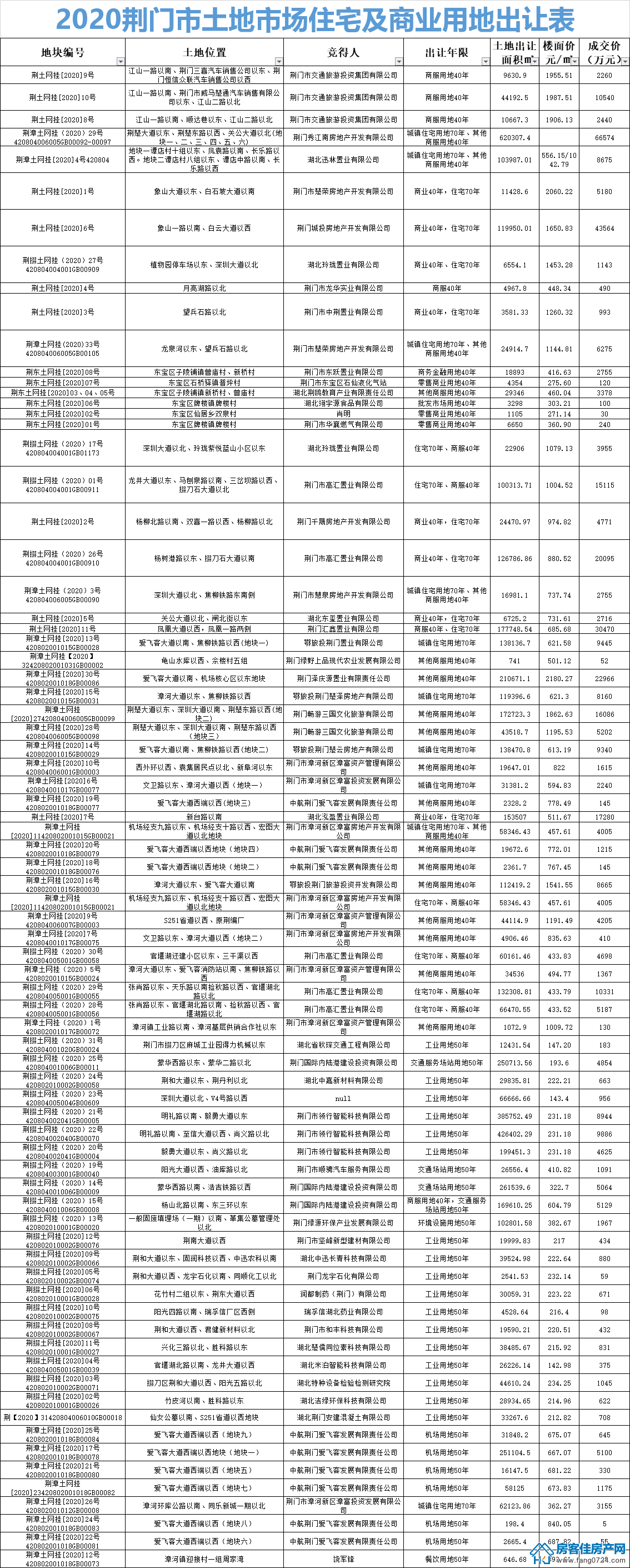 2020荆门全市土地市场住宅及商业用地出让表