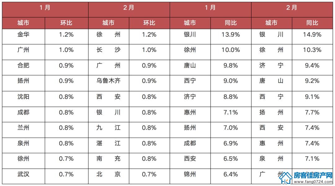 2021年1月、2月新房价格同环比涨幅前十城市排行 2021年1月、2月新房价格同环比涨幅前十城市排行
