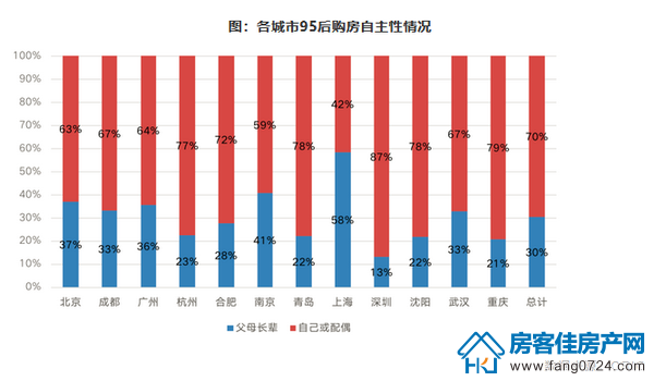 各城市95后购房自主性情况 各城市95后购房自主性情况