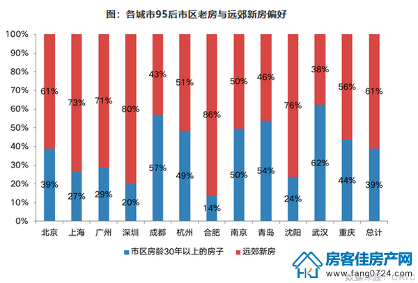 各城市95后市区老房与远郊新房偏好 各城市95后市区老房与远郊新房偏好