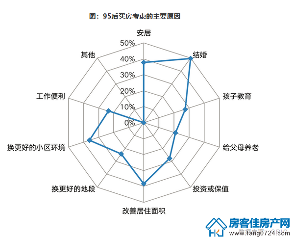 95后买房考虑的主要原因 95后买房考虑的主要原因