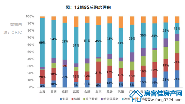 12城95后购房理由 12城95后购房理由