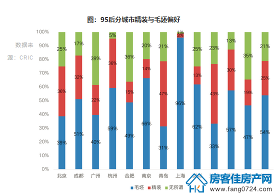 95后分城市精装与毛坯偏好 95后分城市精装与毛坯偏好