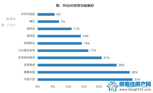 95后对房型功能的偏好 95后对房型功能的偏好