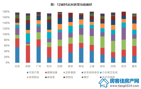 12城95后对房型功能偏好 12城95后对房型功能偏好