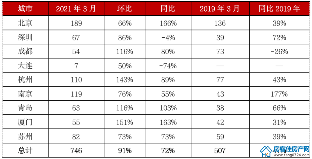 房地产市场 房地产市场