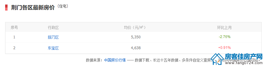 荆门房产 荆门房产