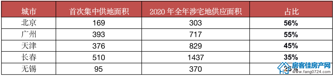 4月土拍热度 4月土拍热度
