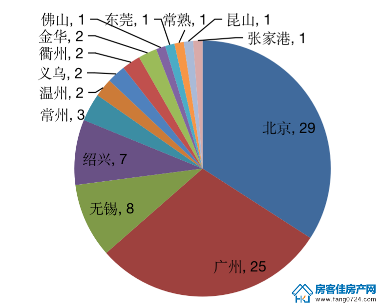 4月土拍热度 4月土拍热度