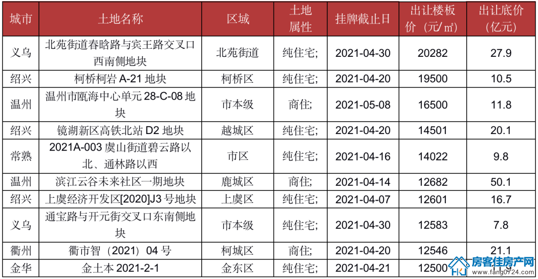 4月土拍热度 4月土拍热度