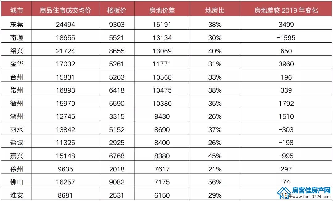 国内楼市 国内楼市