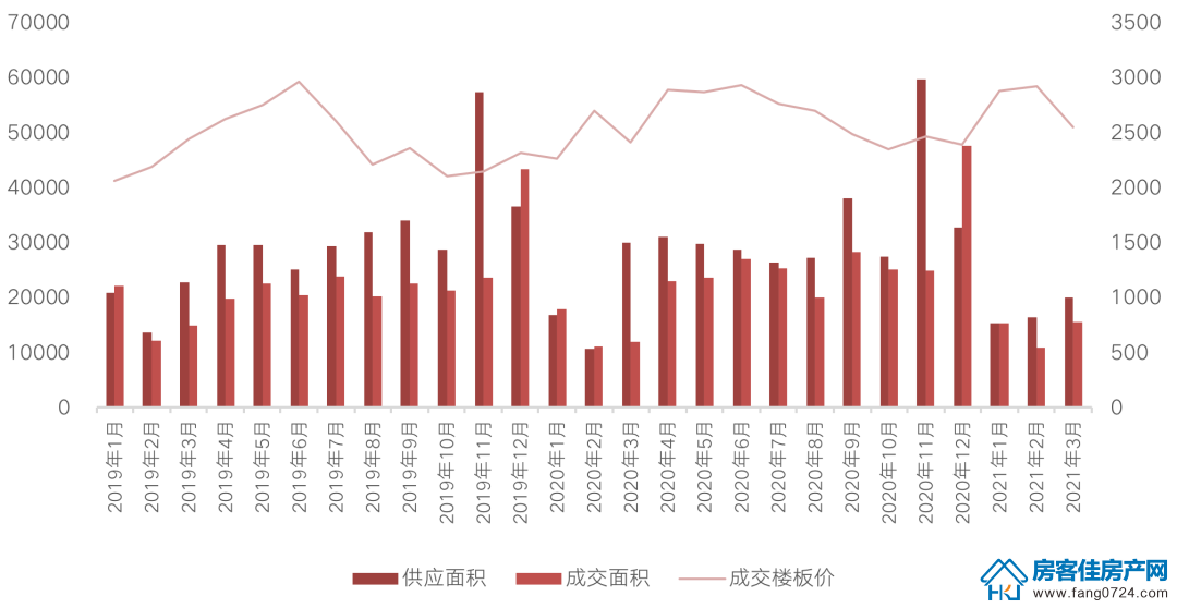 全国楼市