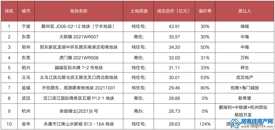全国楼市