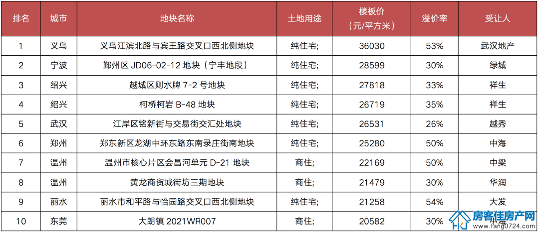 全国楼市