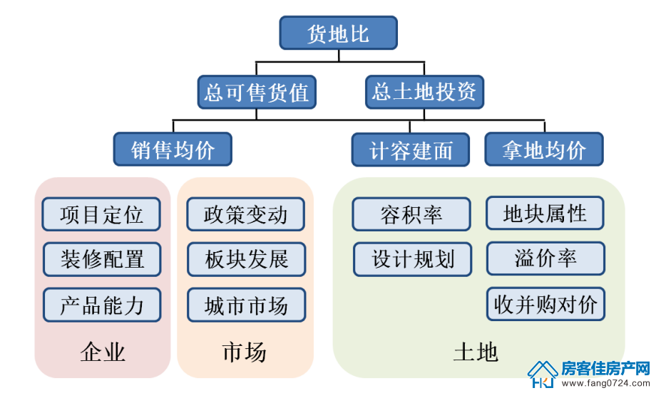 全国楼市