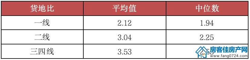 全国楼市