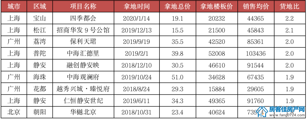 全国楼市