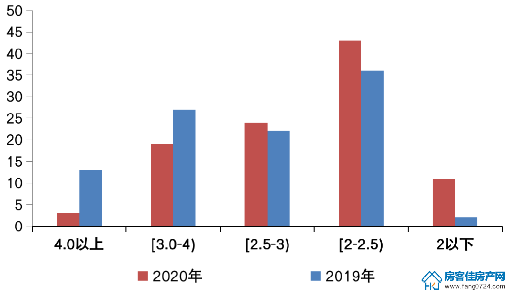 全国楼市