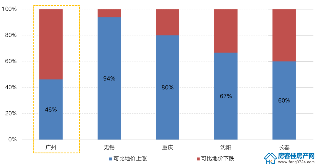 全国楼市 全国楼市
