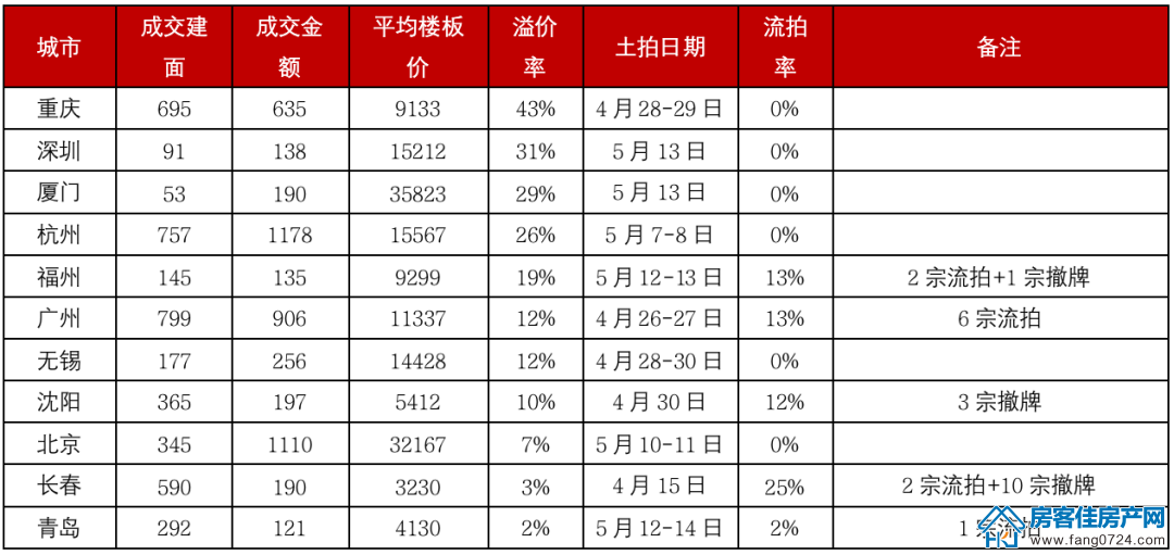 全国楼市 全国楼市