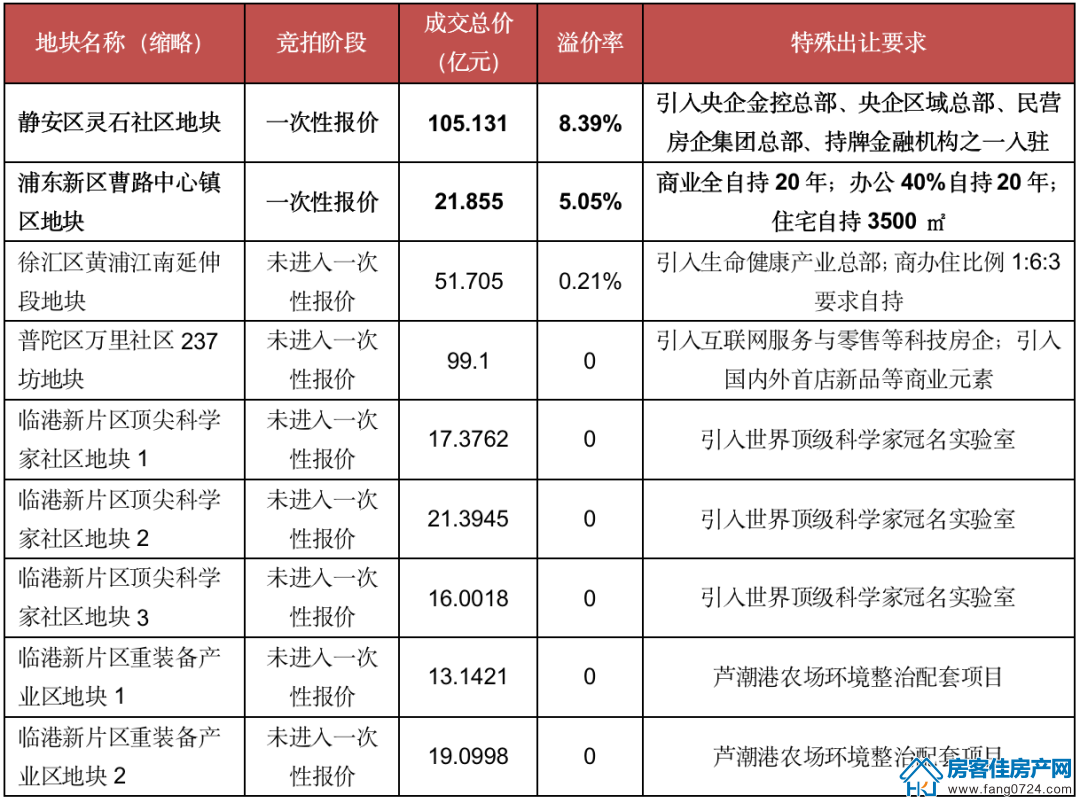 全国楼市 全国楼市