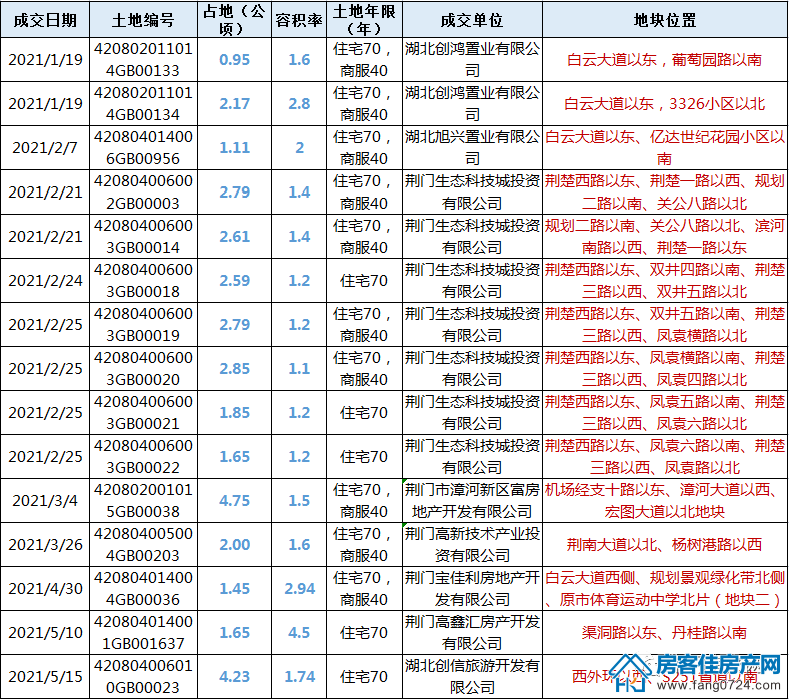 房产快讯 房产快讯