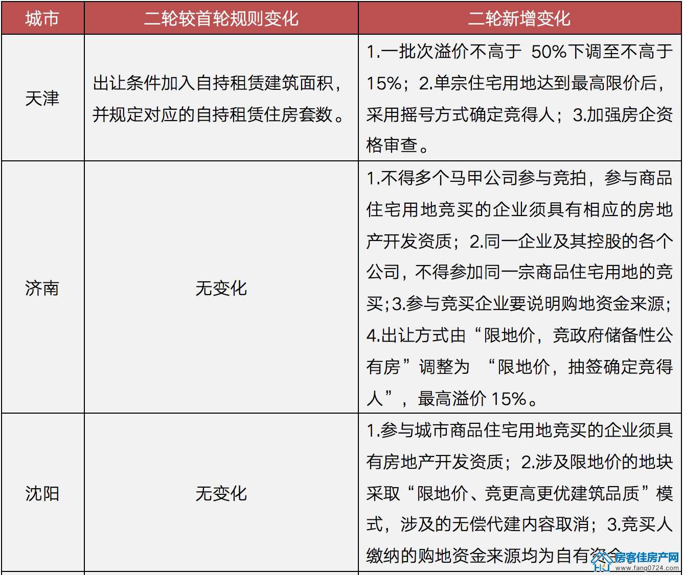 全国楼市 全国楼市