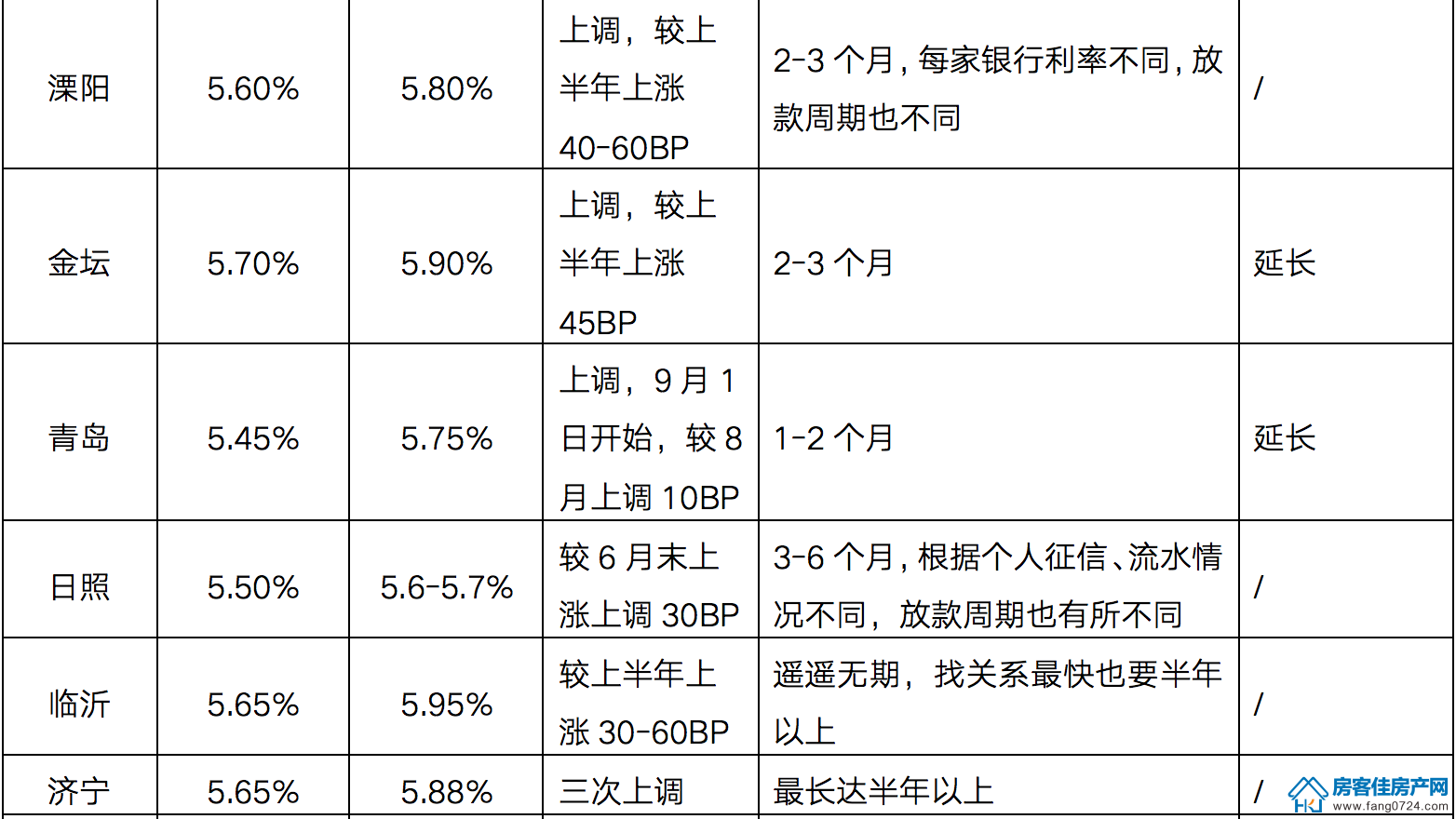 全国楼市 全国楼市