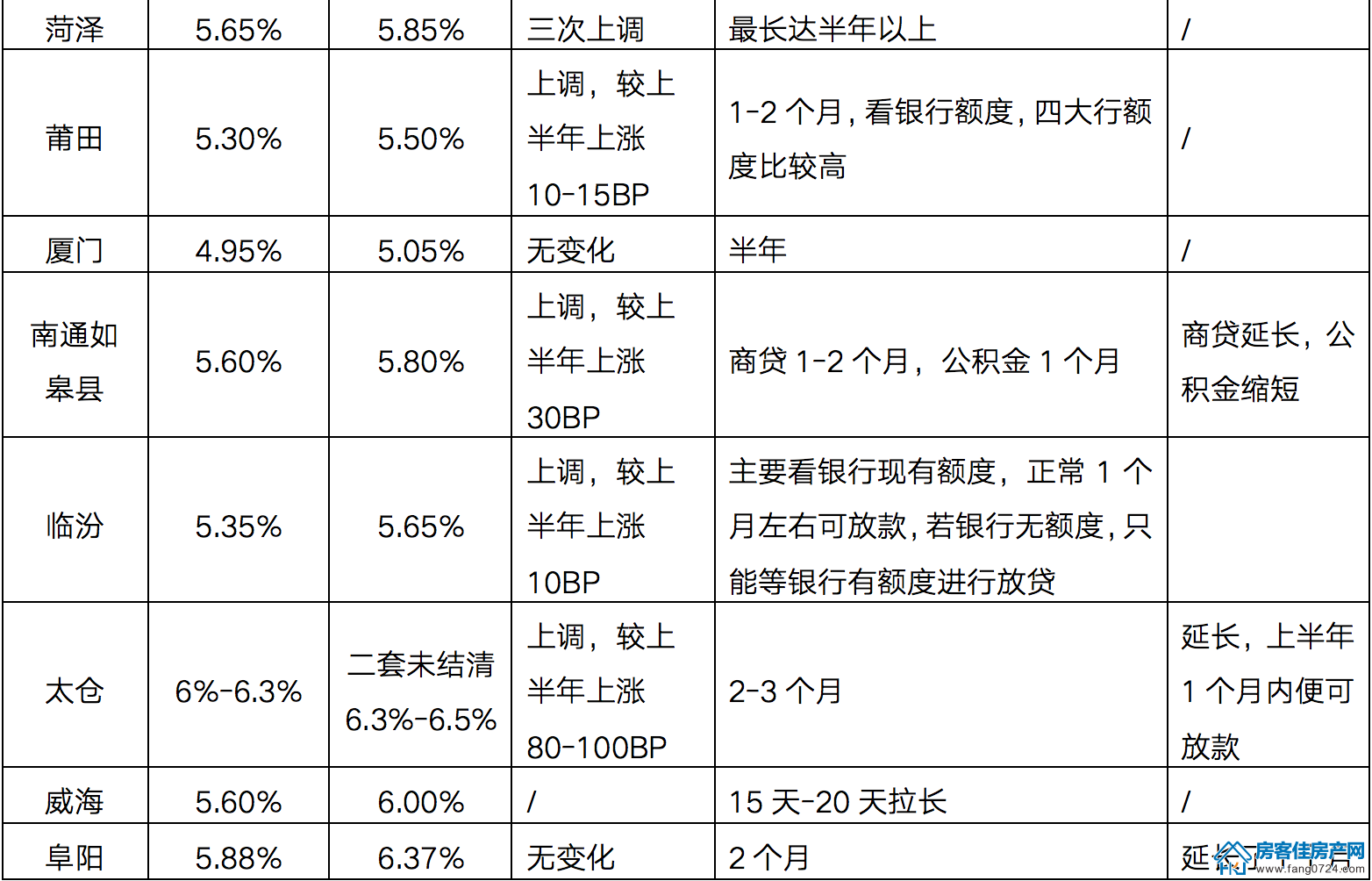 全国楼市 全国楼市