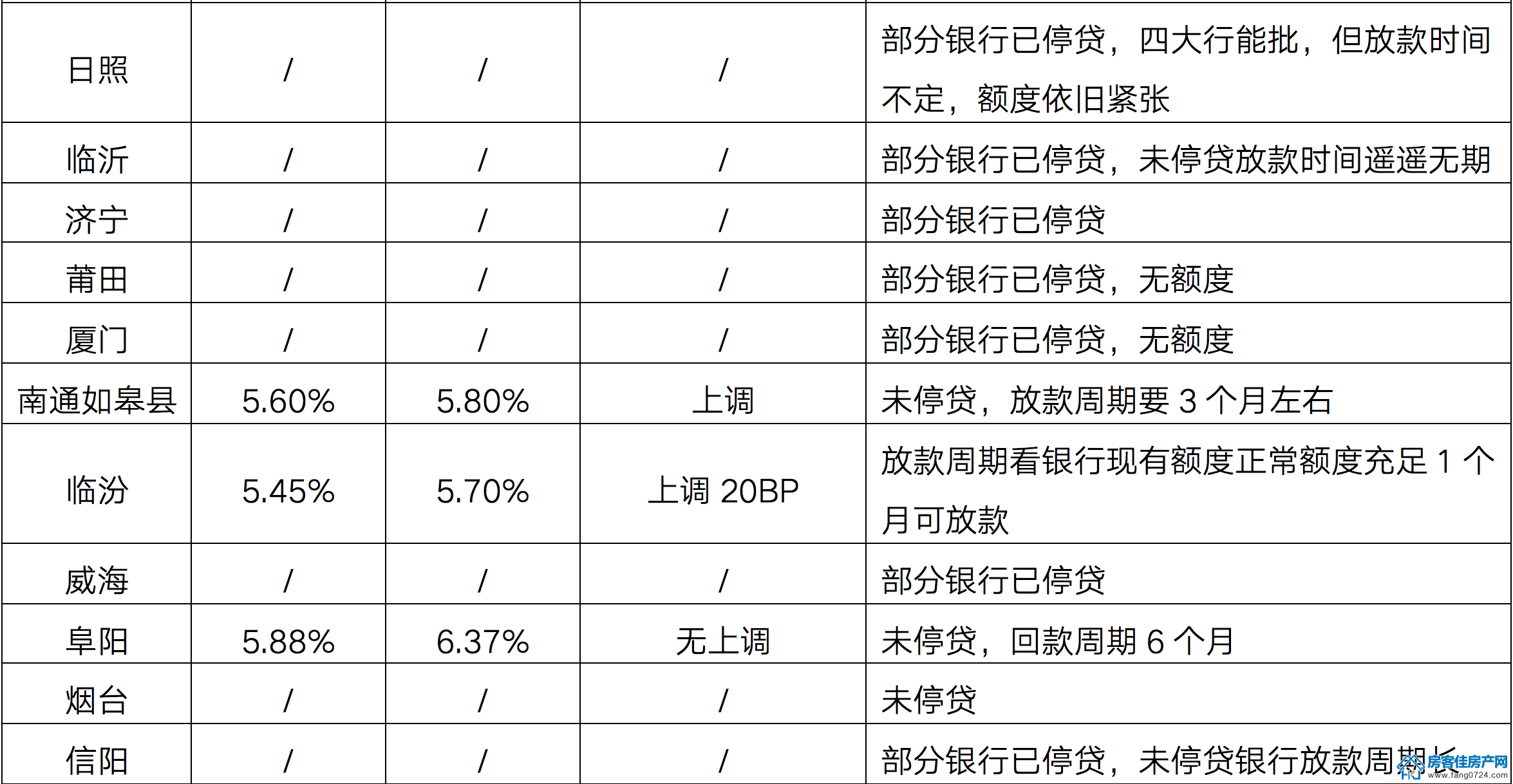 全国楼市 全国楼市