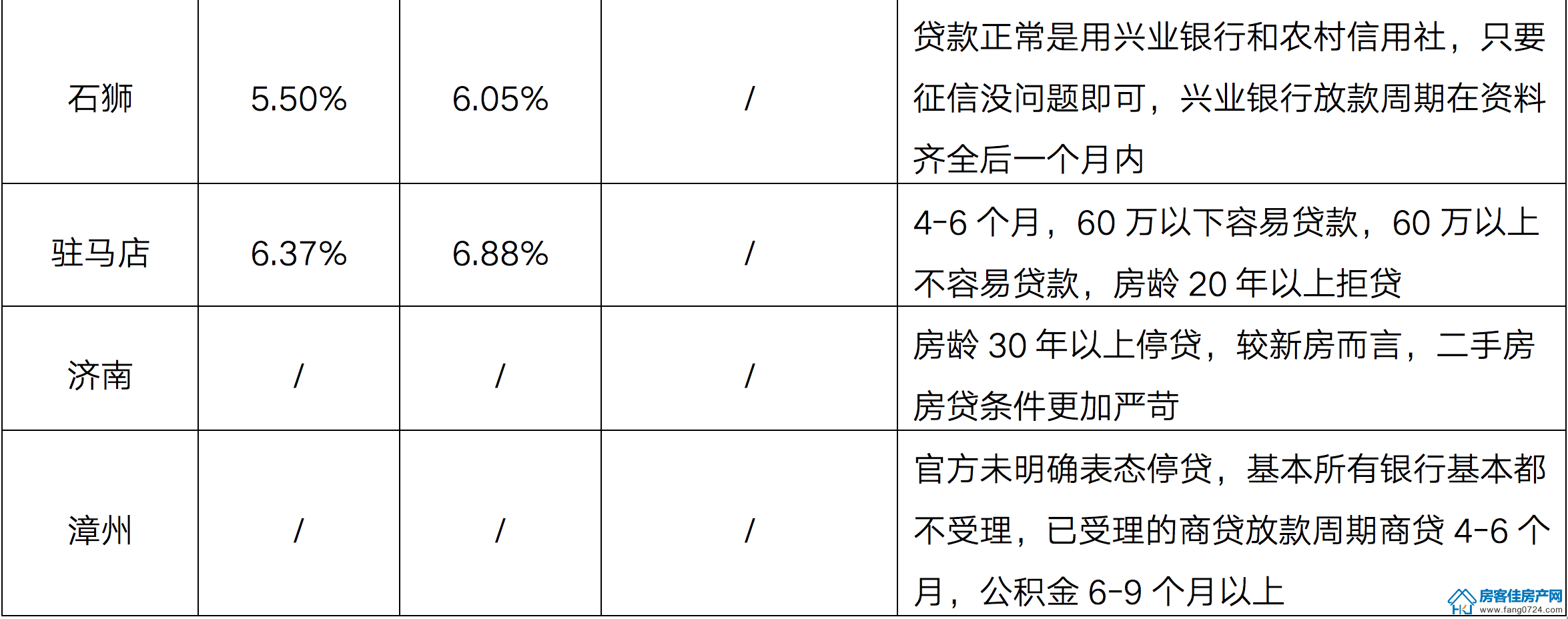 全国楼市 全国楼市