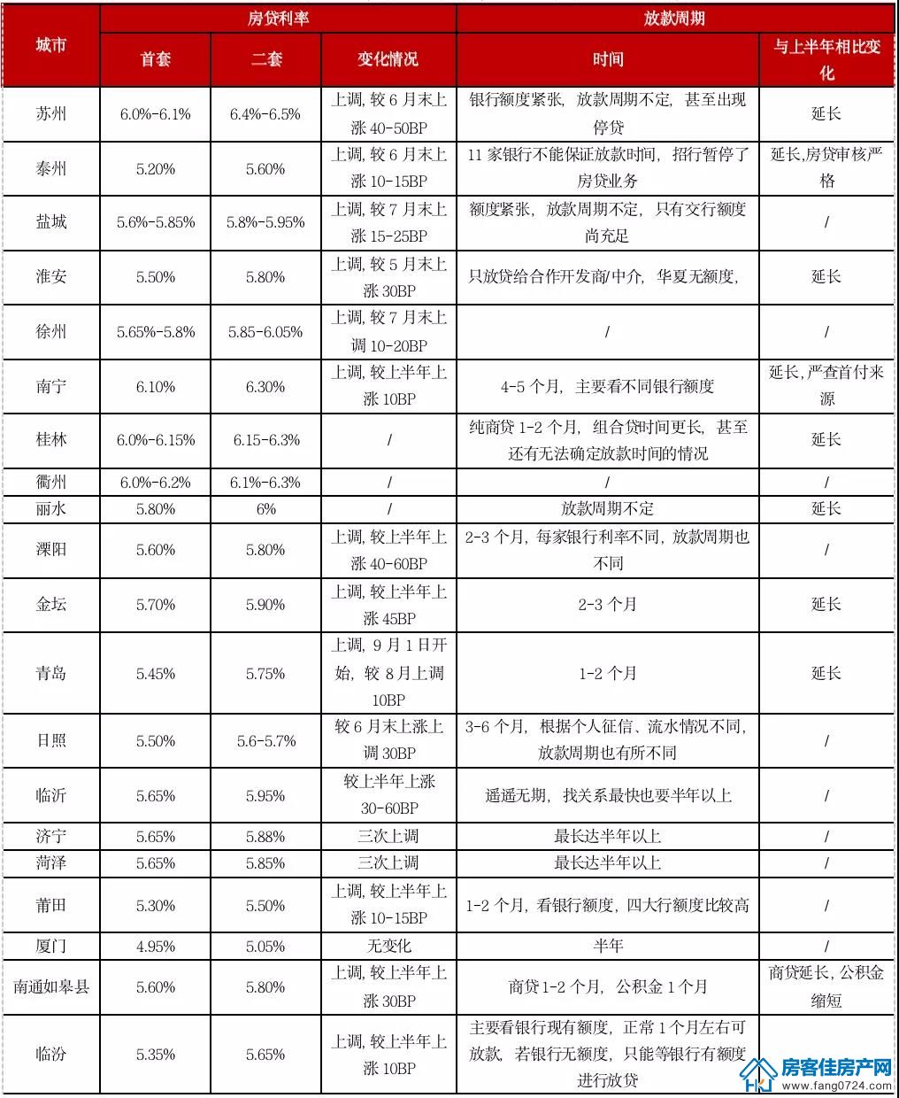 全国楼市 全国楼市