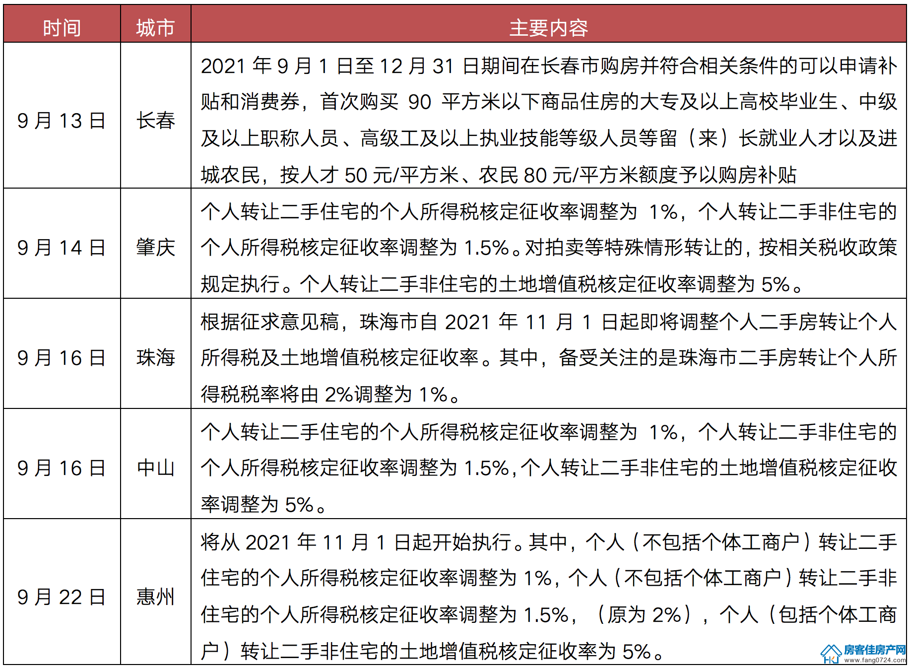 全国楼市 全国楼市