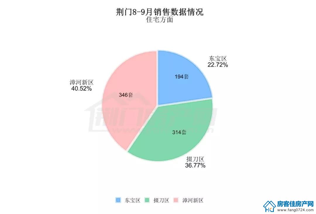 房产销售 房产销售