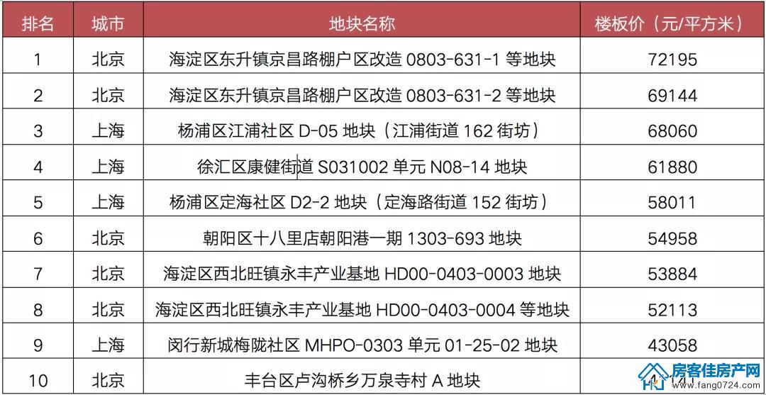 全国楼市 全国楼市