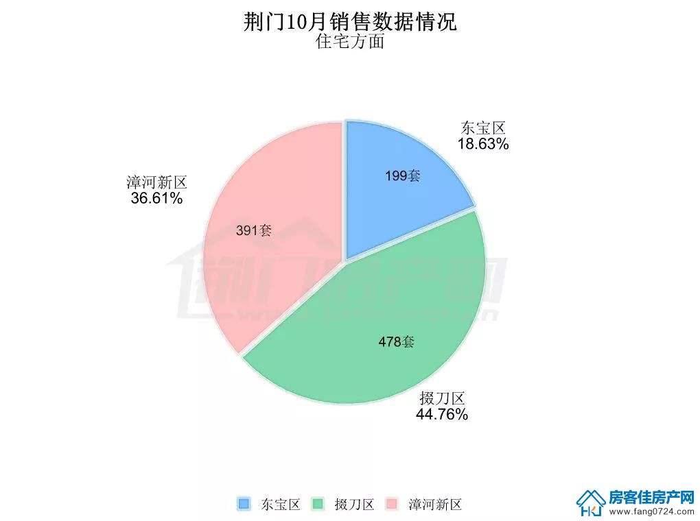 荆门房产数据 荆门房产数据