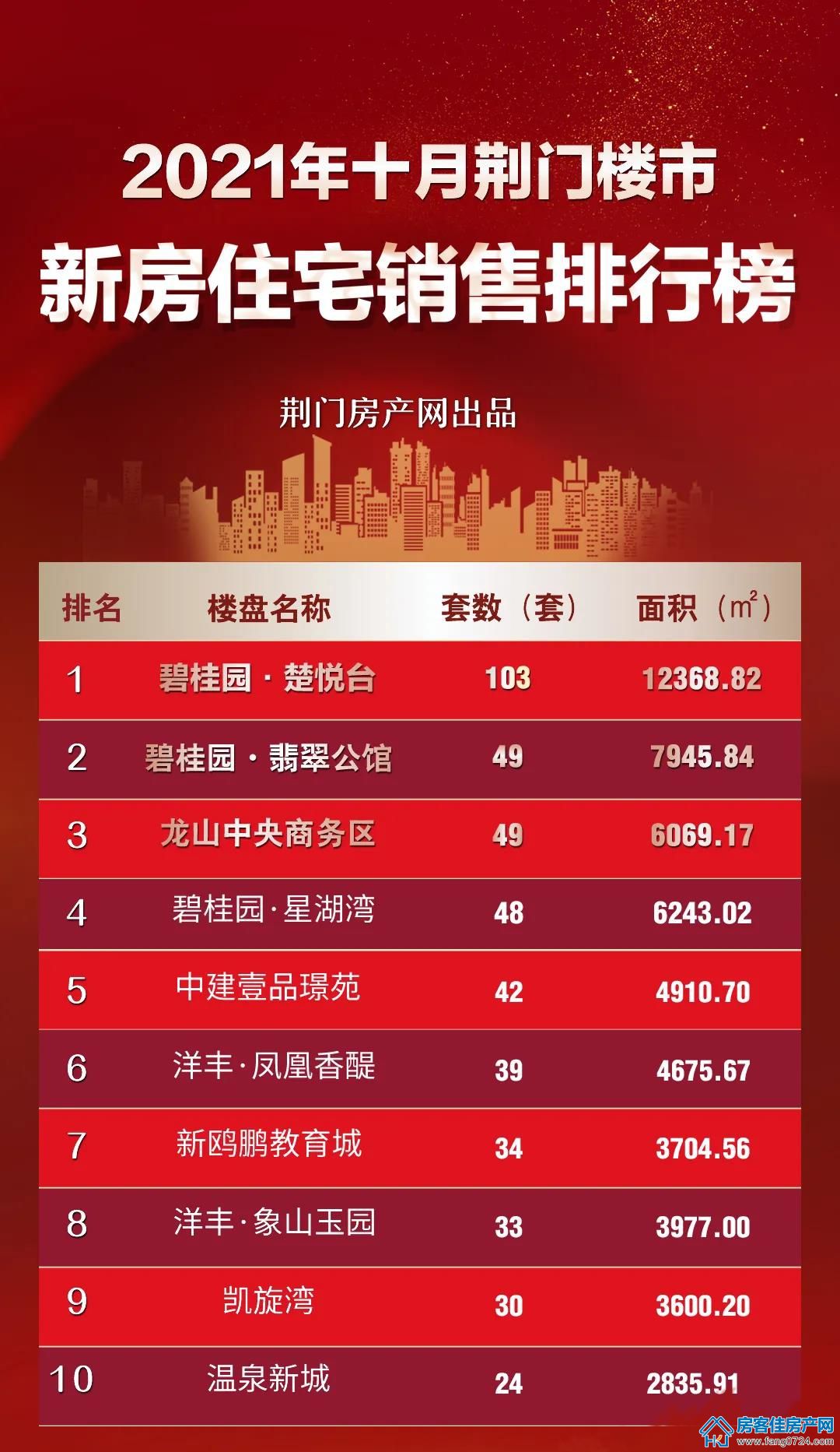 荆门房产数据 荆门房产数据