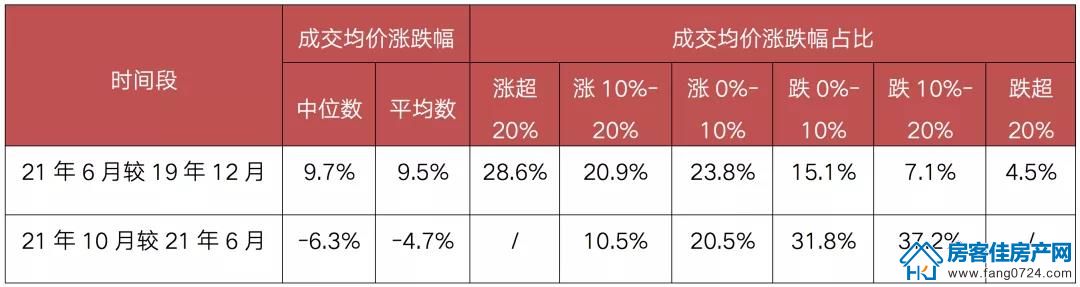 全国楼市