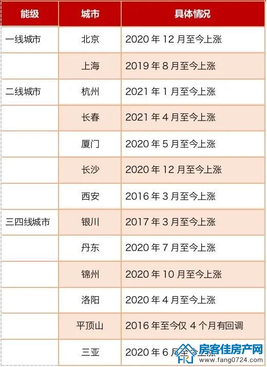 全国楼市 全国楼市